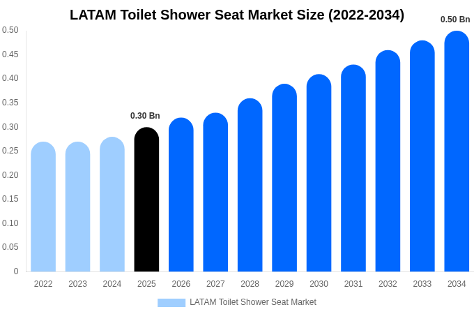 LATAM Toilet Shower Seat Market Size, Share & Growth Report By 2034
