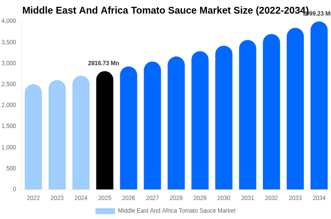 Middle East And Africa Tomato Sauce Market Size, Share & Growth Report By [2034]