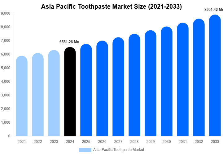 Asia Pacific Toothpaste Market Size Report By 2033