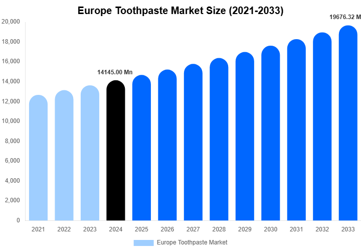 Europe Toothpaste Market Size, Trends & Forecast Analysis (2025-2033)