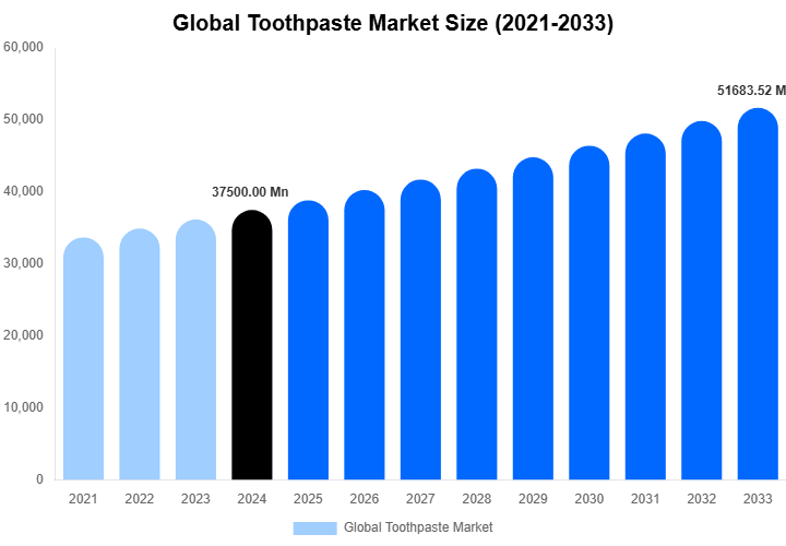 Global Toothpaste Market Size, Share Report By 2033