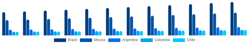 LATAM Toothpaste Market Country 2025-2033