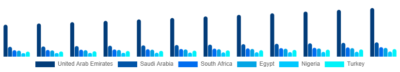 Middle East And Africa Toothpaste Market Country 2025-2033