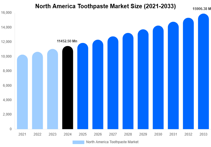 North America Toothpaste Market Size, Share & Growth Analysis By [2033]