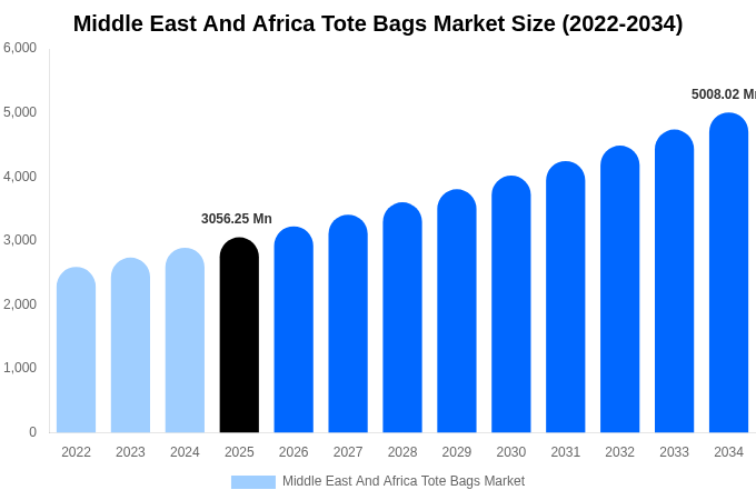 Middle East And Africa Tote Bags Market Size, Share & Growth Report By 2034