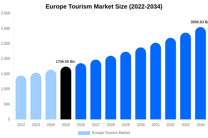 Europe Tourism Market Size, Share & Trends Report By 2034