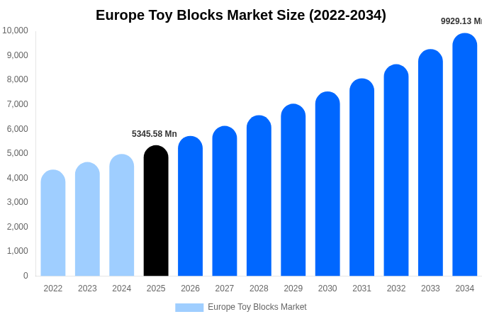 Europe Toy Blocks Market Size, Share & Trends Report By 2034