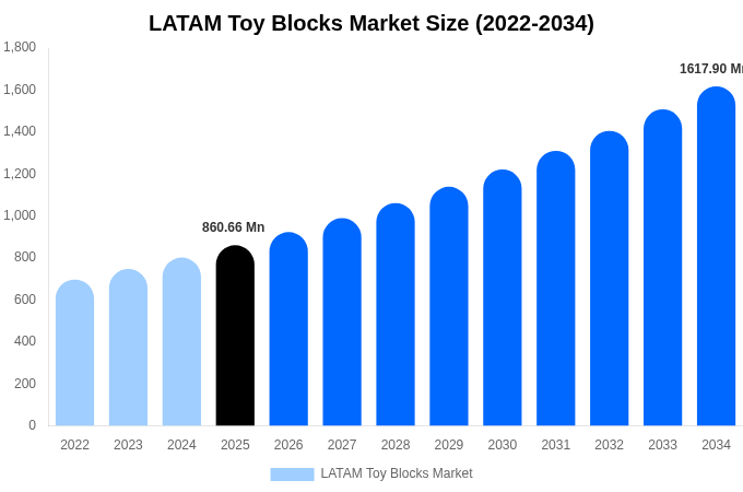 LATAM Toy Blocks Market Size, Share & Growth Report By [2034]