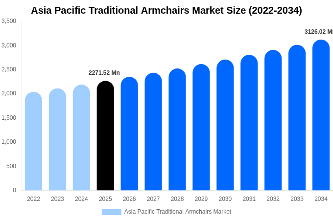 Asia Pacific Traditional Armchairs Market Size Report By 2034