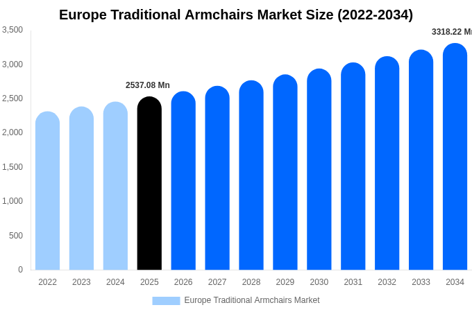 Europe Traditional Armchairs Market Size, Share Report By 2034