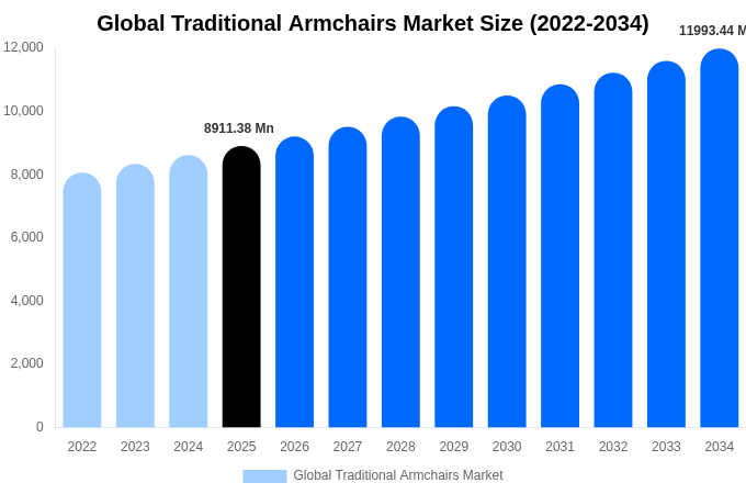 Global Traditional Armchairs Market Size, Share & Growth Analysis By [2034]