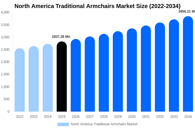 North America Traditional Armchairs Market Size, Share & Trends Report By 2034