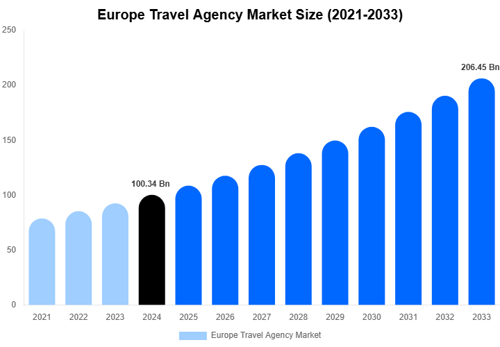 Europe Travel Agency Market Size, Share & Trends Report By 2033