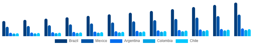LATAM Travel Agency Market Country 2025-2033