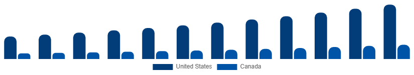 North America Travel Agency Market Country 2025-2033