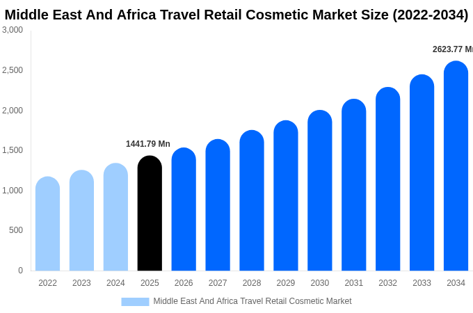 Middle East And Africa Travel Retail Cosmetic Market Size, Share & Trends Report By 2034
