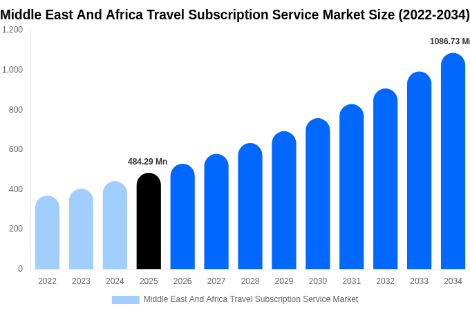 Middle East And Africa Travel Subscription Service Market Size & Share Report By 2034