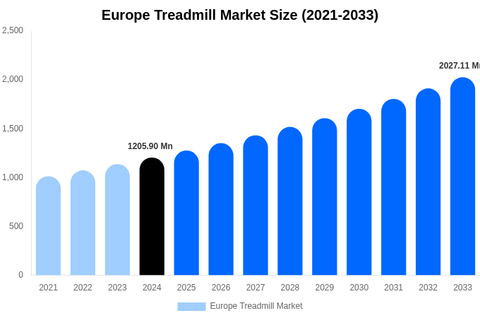 Europe Treadmill Market Size, Share & Growth Report By 2033