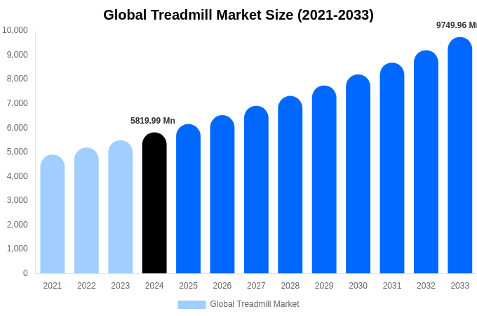 Global Treadmill Market Size Report By 2033