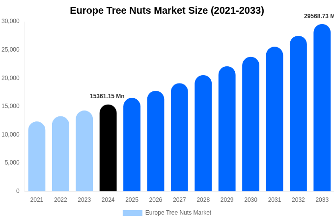 ヨーロッパのナッツ市場規模、シェア、成長レポート（2033年まで）