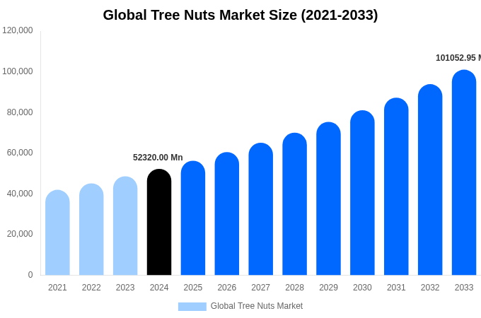 世界の木の実市場の規模、シェア、成長分析（2033年）