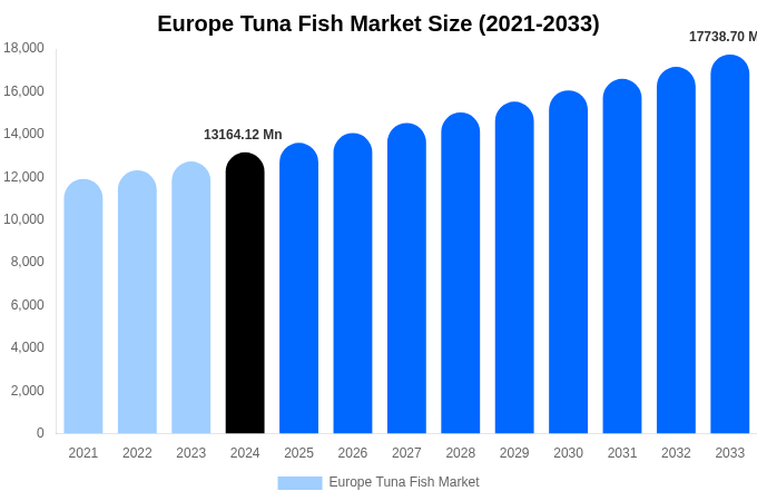 Europe Tuna Fish Market Size, Trends & Forecast Analysis (2025-2033)