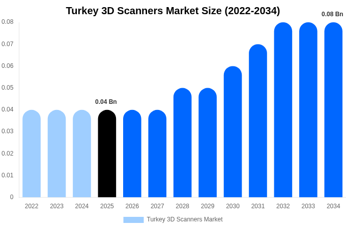 Turkey 3D Scanners Market Size & Share Report By 2034