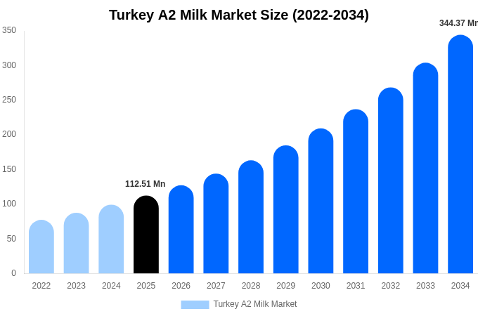 Turkey A2 Milk Market Size, Share Report By 2034