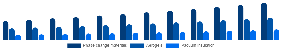 Turkey Active Insulation Market Product 2025-2033
