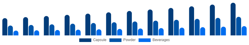 Turkey Adaptogens Market Form 2025-2033