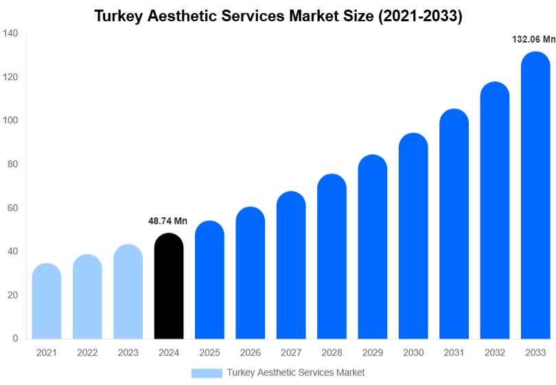 Turkey Aesthetic Services Market Size & Share Report By 2033