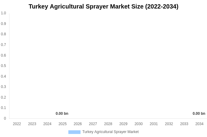 Turkey Agricultural Sprayer Market Size Report By 2034