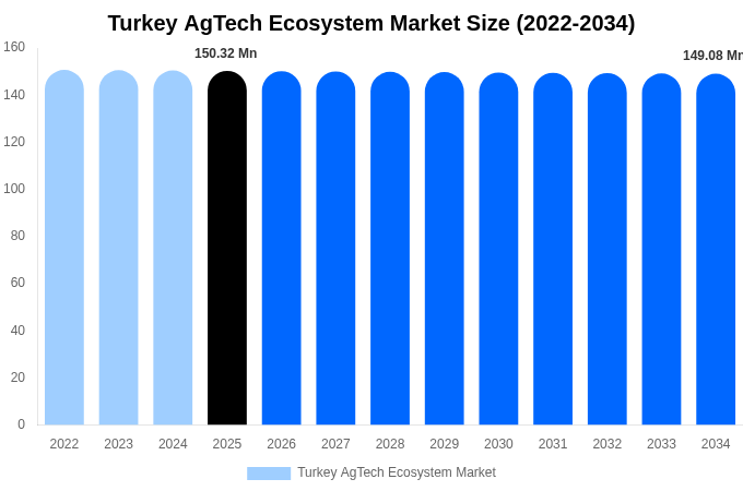 Turkey AgTech Ecosystem Market Size & Share Report By 2034