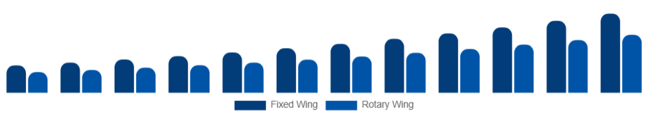 Turkey Air Ambulance Services Market Aircraft Type 2025-2033