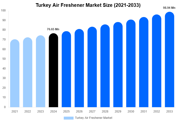 Turkey Air Freshener Market Size Report By 2033
