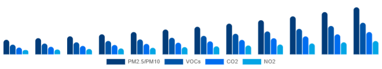 Turkey Air Quality Monitoring System Market Pollutant 2025-2033