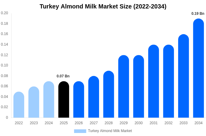 Turkey Almond Milk Market Size & Share Report By 2034