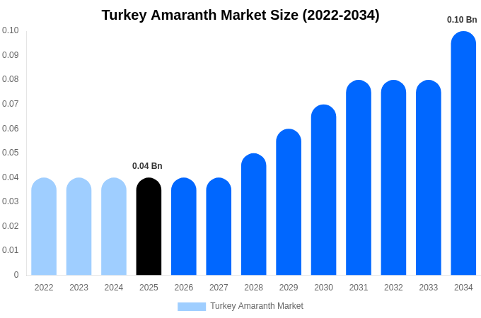 Turkey Amaranth Market Size, Share & Growth Report By 2034
