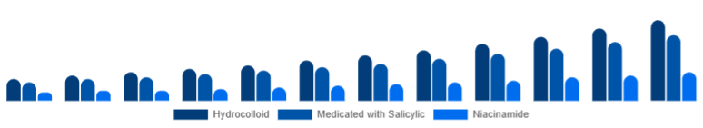 Turkey Anti-Acne Dermal Patch Market Active 2025-2033