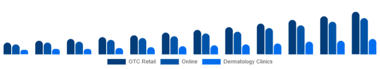 Turkey Anti-Acne Dermal Patch Market Channel 2025-2033