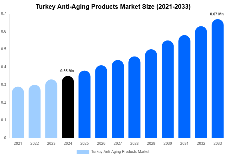 Turkey Anti-Aging Products Market Size, Share & Growth Report By 2033