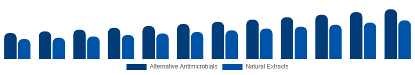 Turkey Antibacterial Soap Market Active Ingredient 2025-2033