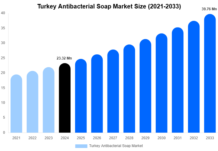 Turkey Antibacterial Soap Market Size, Share Report By 2033