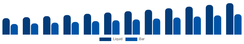 Turkey Antibacterial Soap Market Formulation 2025-2033