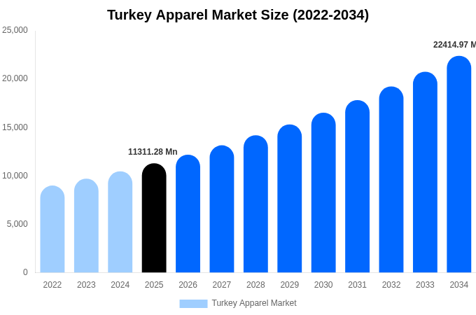 Turkey Apparel Market Size, Share & Growth Report By [2034]