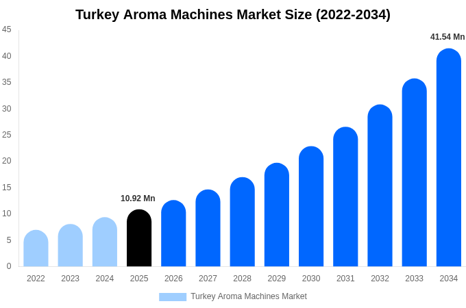トルコ アロママシン市場 市場規模・トレンド・予測分析 (2026年-2034年)