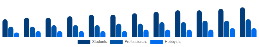 Turkey Art and Craft Materials Market End User 2025-2033