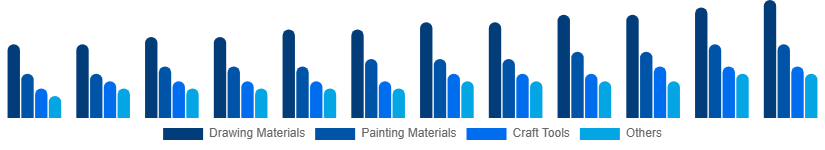 Turkey Art and Craft Materials Market Product Type 2025-2033