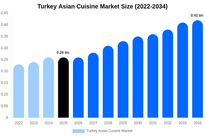Turkey Asian Cuisine Market Size, Share & Trends Report By 2034