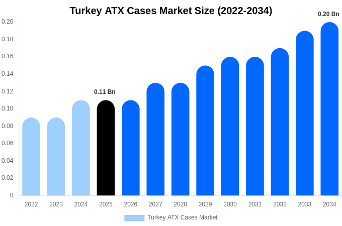 Turkey ATX Cases Market Size, Share Report By 2034